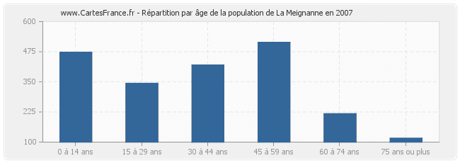 Répartition par âge de la population de La Meignanne en 2007